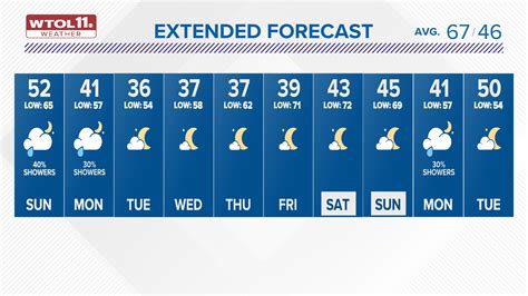 bowling green 10 day forecast